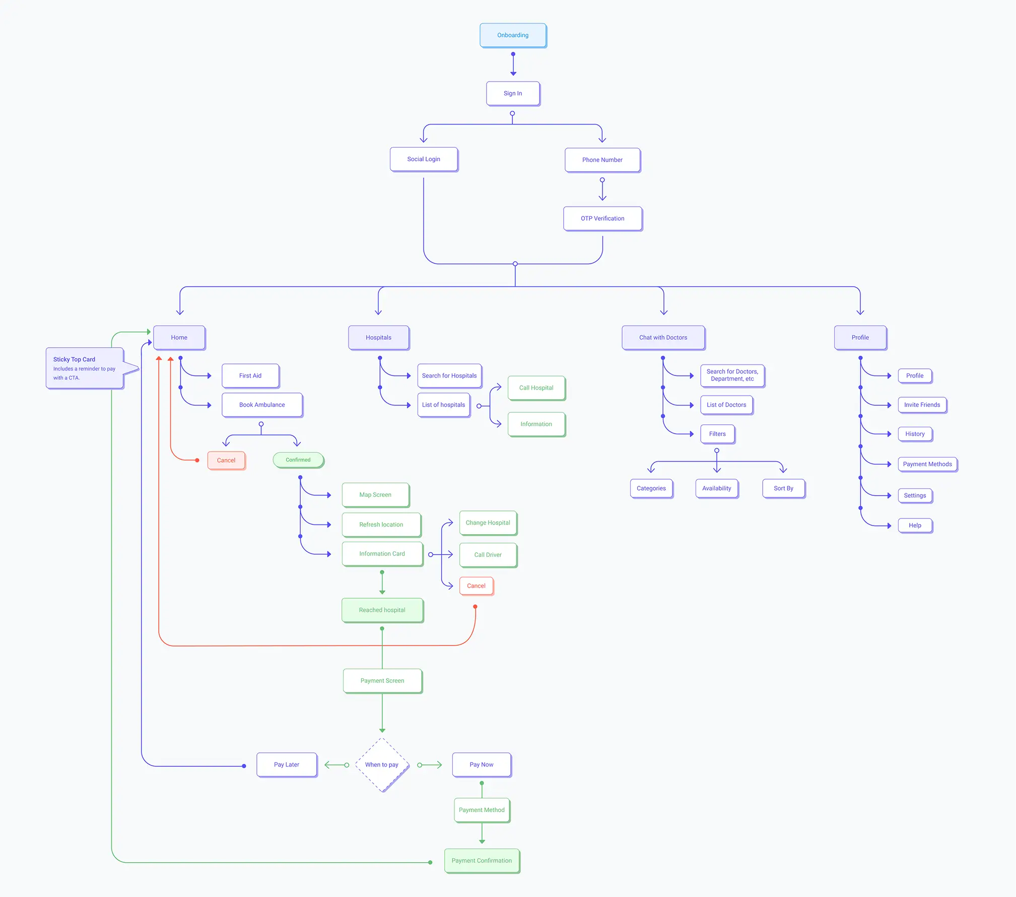 Information architecture of the proposed solution